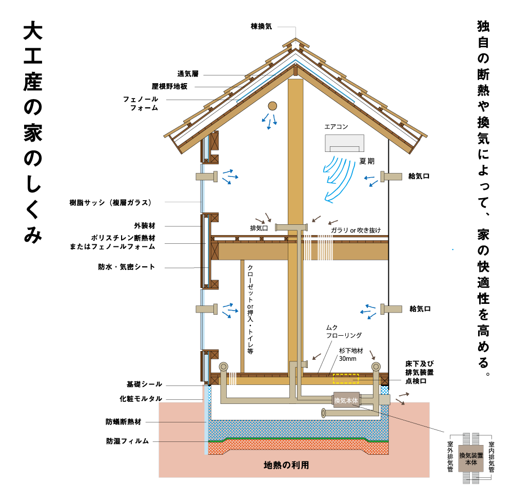 大工産の換気システムを利用した室内干しスペース 加古川 姫路で人気のハウスメーカー 注文住宅を建てるなら大工産