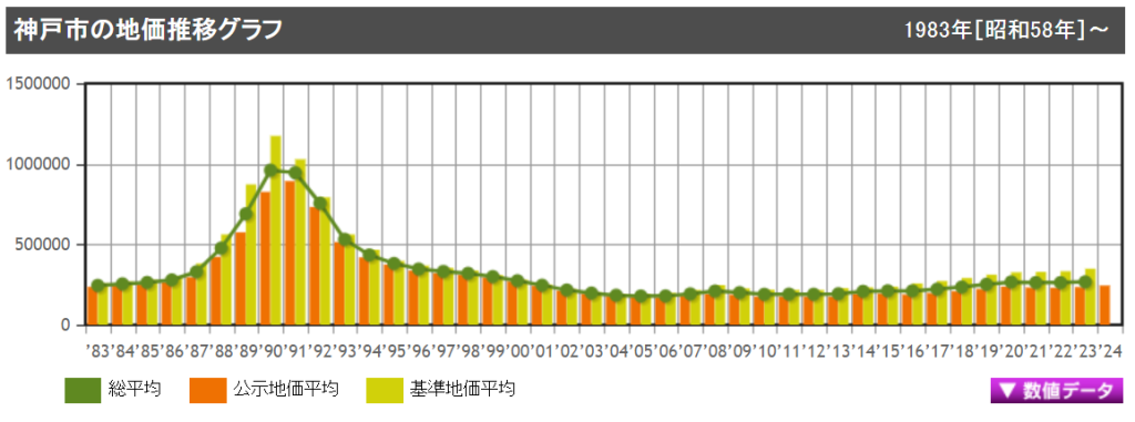 神戸市の地価平均の推移