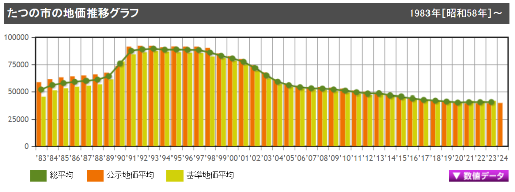 たつの市の地価平均の推移