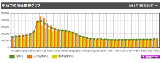 明石市の地価平均の推移
