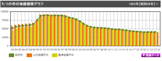 たつの市の地価平均の推移